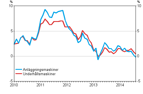 rsfrndringarna av kostnaderna fr anlggningsmaskiner och underhllsmaskiner 1/2010–8/2014, %