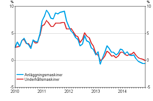 rsfrndringarna av kostnaderna fr anlggningsmaskiner och underhllsmaskiner 1/2010–11/2014