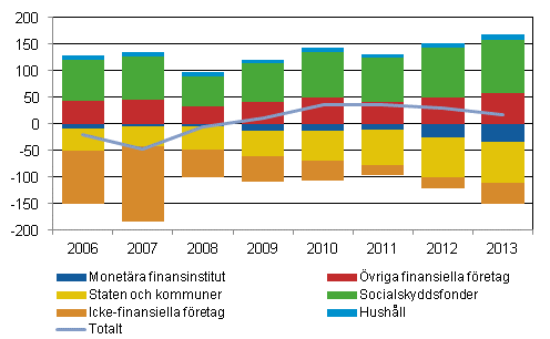 Figur 2: Finlands utlndska nettostllning efter sektor 2006–2013, miljarder euro