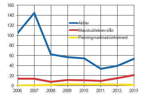 Figur 6: Finlndska fretags portfljskuld, investeringsstocken ren 2006–2013, miljarder euro