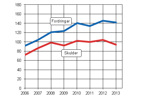 Figur 7: Direktinvesteringstillgngar och —skulder 2006–2013, miljarder euro