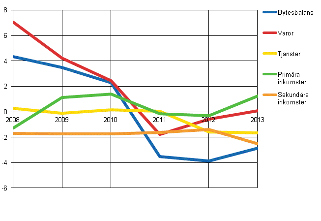 Figur 10: Bytesbalansen med underposter netto, ren 2008–2013, miljarder euro