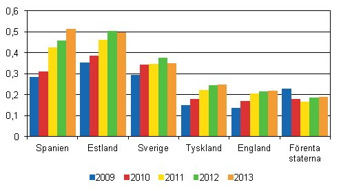 Figur 12: Utflde av resevaluta till utlandet 2009–2013, miljarder euro