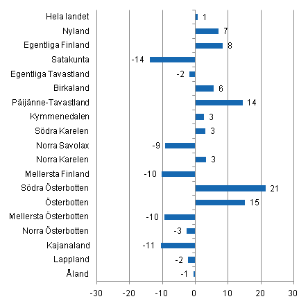 Frndring i vernattningar i februari landskapsvis 2011/2010, %