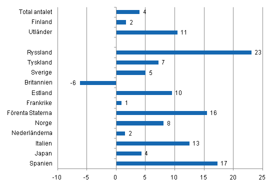 Frndring i vernattningar i januari-september 2011/2010, %