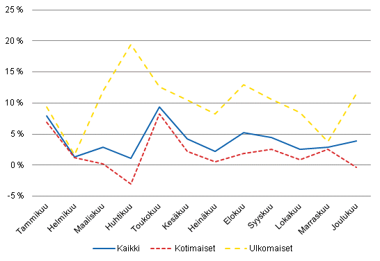 Ypymisten vuosimuutokset (%) kuukausittain 2011/2010