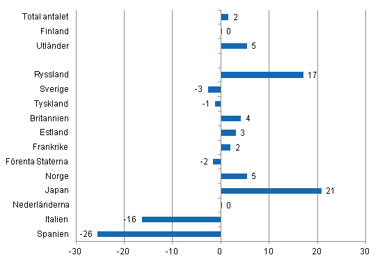 Frndring i vernattningar i januari-december 2012/2011, %