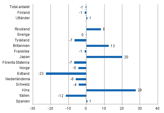 Frndring i vernattningar i januari-september 2013/2012, %