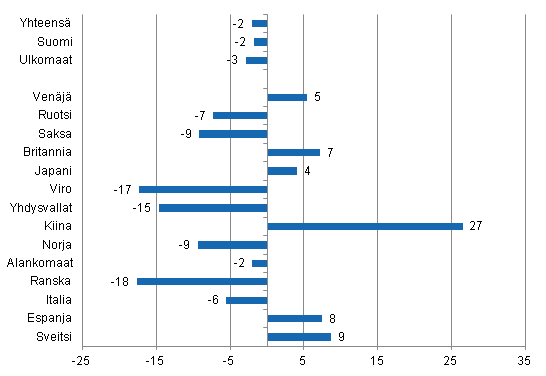 Ypymisten muutos lokakuussa 2013/2012, %