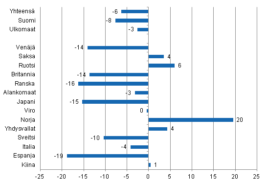 Ypymisten muutos maaliskuussa 2014/2013, %