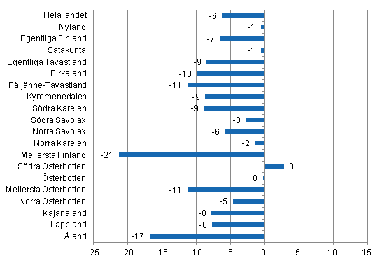 Frndring i vernattningar i mars landskapsvis 2014/2013, %