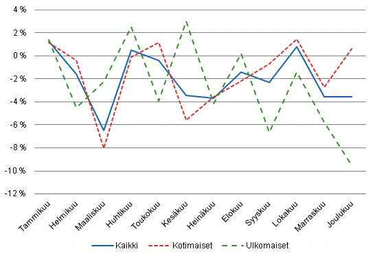 Ypymisten vuosimuutokset (%) kuukausittain 2014/2013