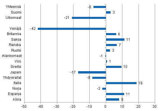 Ypymisten muutos tammikuussa 2015/2014, %