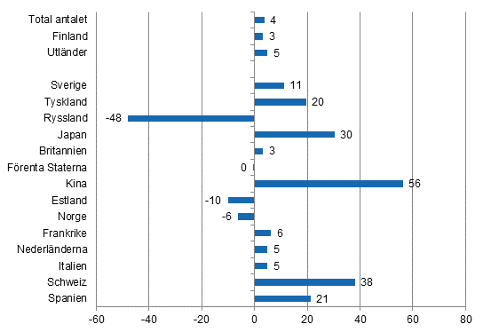 Frndring i vernattningar i september 2015/2014, %