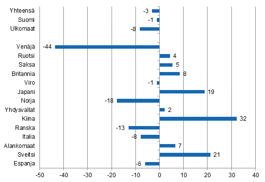 Ypymisten muutos marraskuussa 2015/2014, %