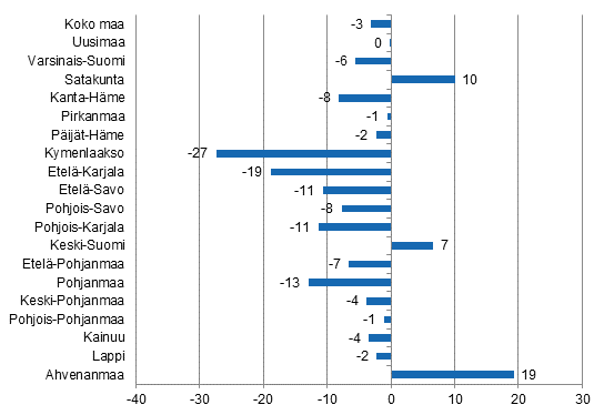 Ypymisten muutos maakunnittain marraskuussa 2015/2014, %