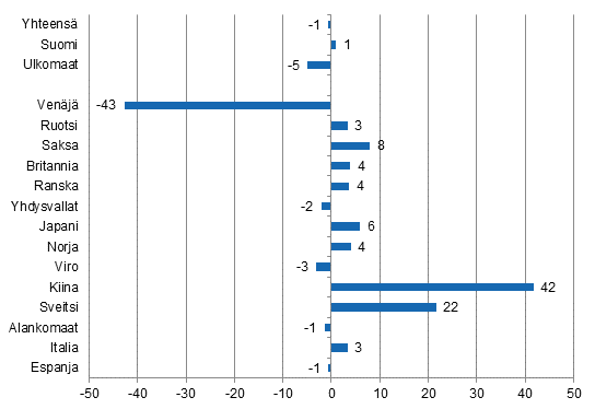 Ypymisten muutos tammi-marraskuu 2015/2014, %