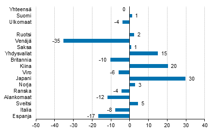 Ypymisten muutos toukokuussa 2016/2015, %