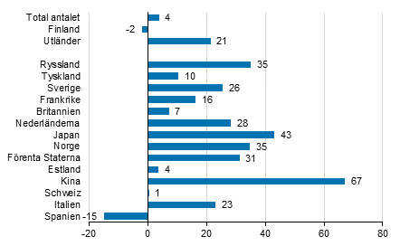 Frndring i vernattningar i mars 2017/2016, %