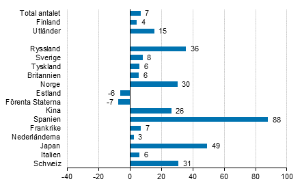 Frndring i vernattningar i april 2017/2016, %