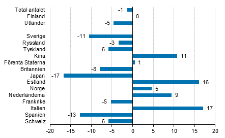 Frndring i vernattningar i september 2018/2017, %