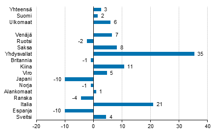 Ypymisten muutos lokakuussa 2018/2017, %