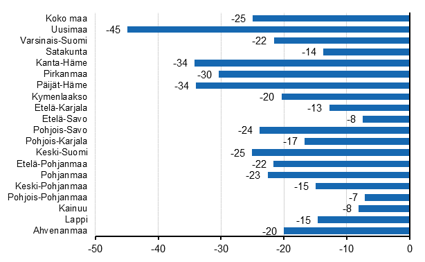 Kotimaisten ypymisten vuosimuutos (%) maakunnittain, 2020/2019