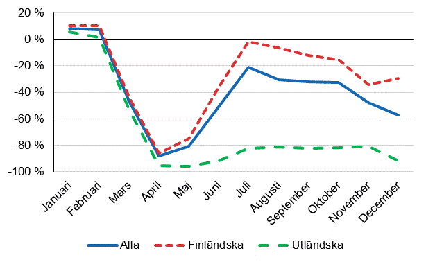 vernattningar, rsfrndringar (%) efter mnad, 2020/2019