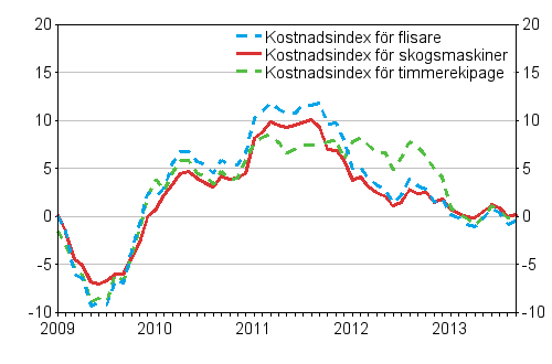 rsfrndringarna av kostnadsindexen fr skogsmaskiner och skogsbilar 1/2009–9/2013, %