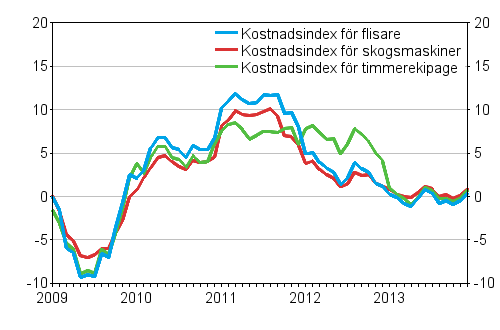 rsfrndringarna av kostnadsindexen fr skogsmaskiner och skogsbilar 1/2009–12/2013, %