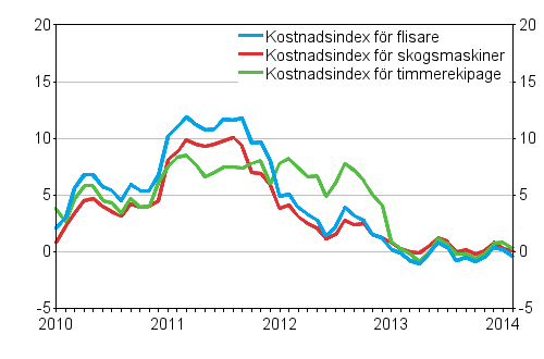 rsfrndringarna av kostnadsindexen fr skogsmaskiner och skogsbilar 1/2010–2/2014, %