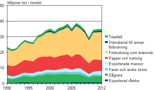 Trmaterial i produkter ren 1990-2012