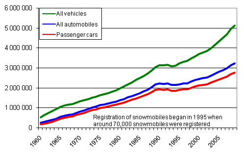 Vehicle stock 1960–2009