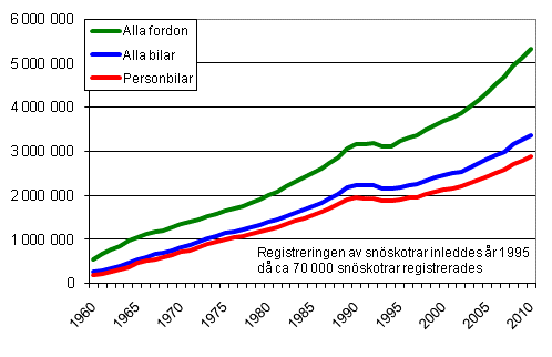 Fordonsbestndet ren 1960–2010