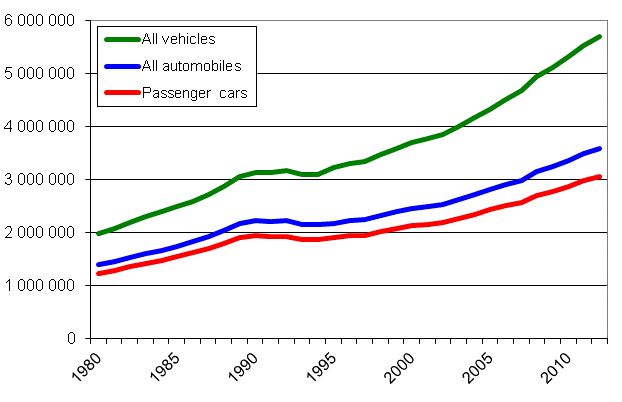 Vehicle stock 1980–2012