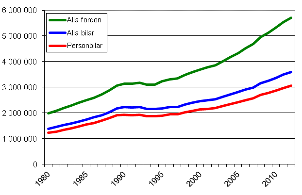 Fordonsbestndet ren 1980–2012