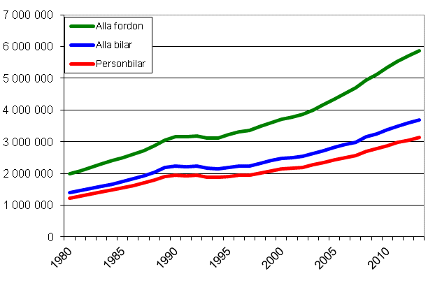 Fordonsbestndet ren 1980–2013