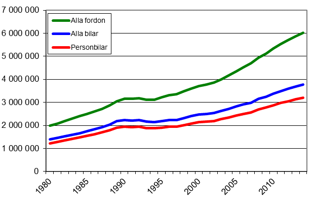 Fordonsbestndet ren 1980–2014