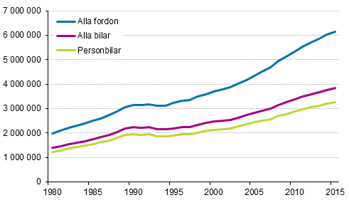 Fordonsbestndet ren 1980–2015