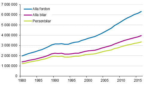 Fordonsbestndet ren 1980–2016