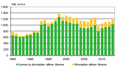 Liitekuvio 3. Suomalaisten alusten bruttotulot liikennealueittain ulkomaan meriliikenteess 1985–2013, milj. euroa