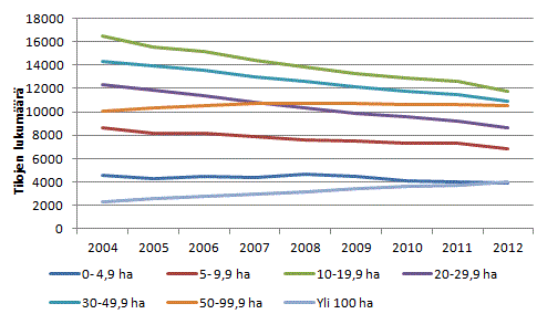 Utvecklingen av antalet grdar ren 2004–2012, efter storleksklass
