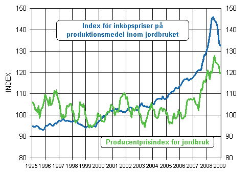 Utvecklingen av jordbrukets prisindex 2000=100 ren 1995-2009