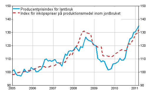 Figurbilaga 1. Jordbrukets prisindex 2005=100 ren 1/2005–3/2011