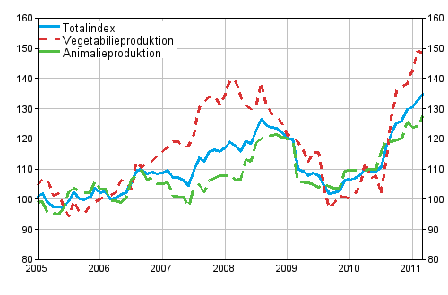 Producentprisindexet 2005=100 ren 1/2005–3/2011