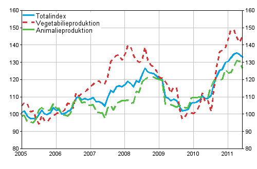 Producentprisindexet 2005=100 ren 1/2005–6/2011