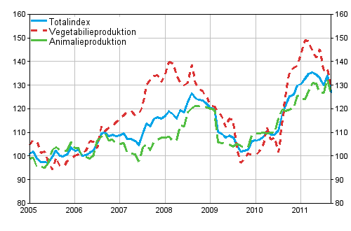 Producentprisindexet 2005=100 ren 1/2005–9/2011