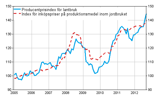 Figurbilaga 1. Jordbrukets prisindex 2005=100 ren 1/2005–9/2012