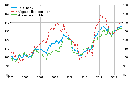 Utvecklingen av producentprisindexet 2005=100 ren 1/2005–7/2012