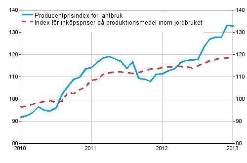 Figurbilaga 1. Utveckling av jordbrukets prisindex 2010=100, 1/2010–1/2013